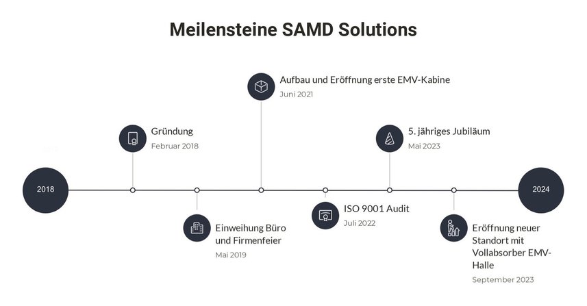 Entwicklungsgeschichte von SAMD