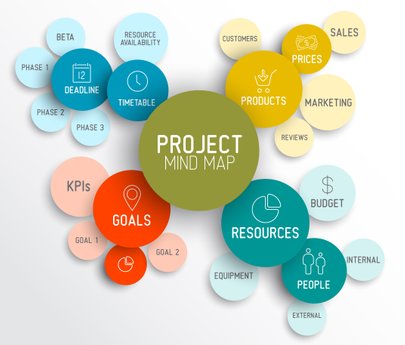 Mindmap Projektmanagement