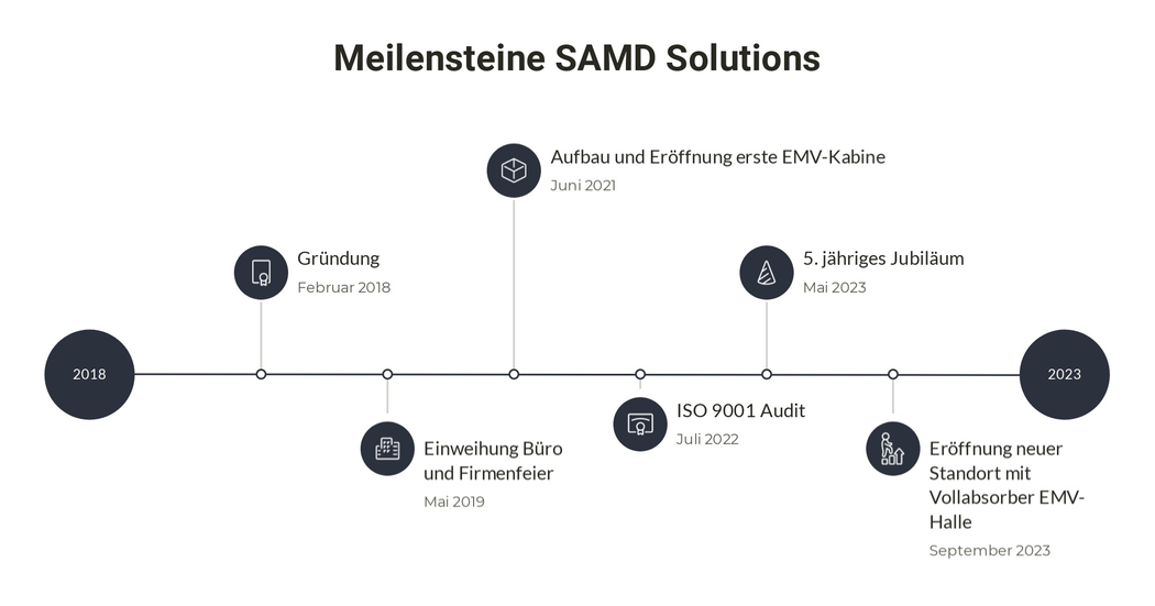 Entwicklungsgeschichte SAMD